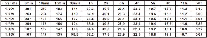 Constant power discharge ratings chart showing watts at 25°C