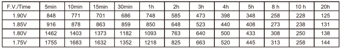 Constant Current Discharge Characteristics at 20°C