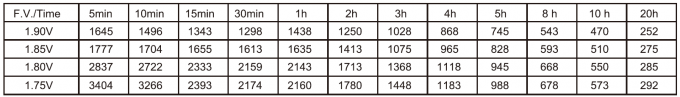 Constant Power Discharge Characteristics at 20°C