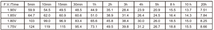 Constant Current Discharge Characteristics at 20°C