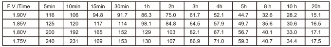 Constant Power Discharge Characteristics at 20°C