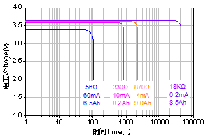 Discharge curves showing voltage vs capacity for ER26500 battery at 25°C